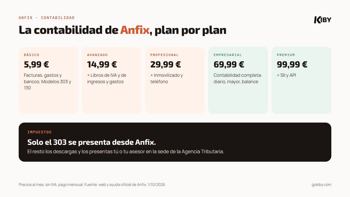 La contabilidad de Anfix por planes: Básico con modelos 303 y 130; Avanzado y Profesional con libros de IVA y de ingresos y gastos; contabilidad completa solo en Empresarial (69,99 euros) y Premium (99,99 euros); solo el 303 se presenta desde Anfix