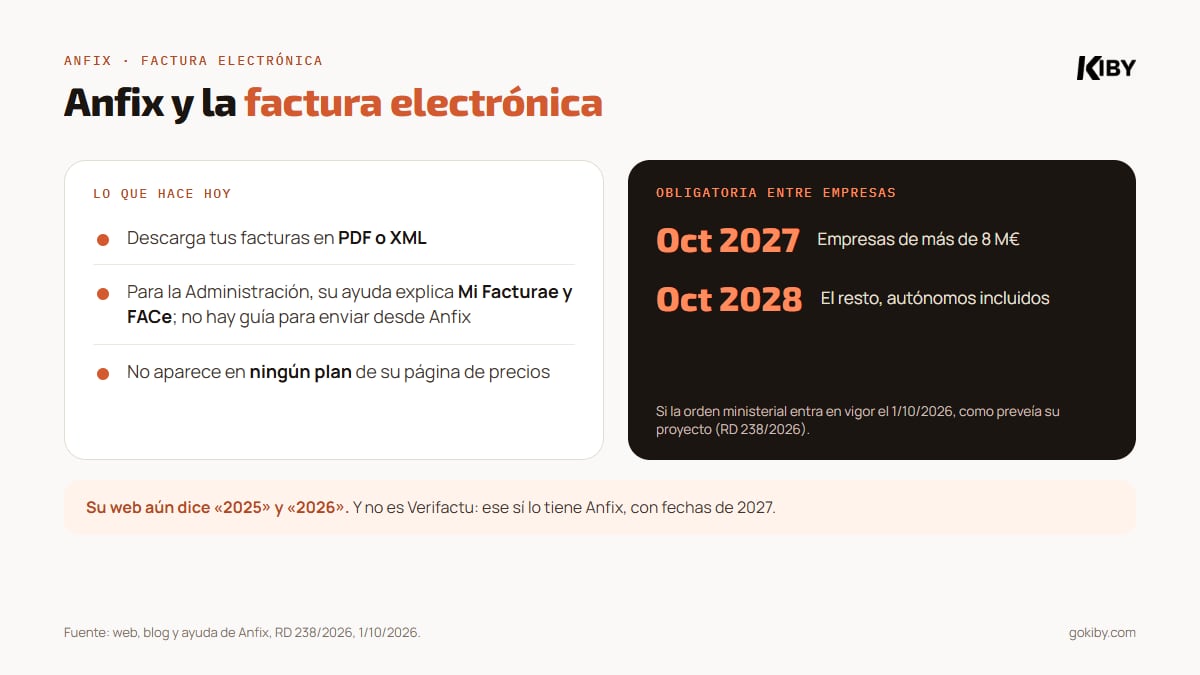 Anfix y la factura electrónica: hoy descarga facturas en PDF o XML; para la Administración, su ayuda explica Mi Facturae y FACe; la factura electrónica B2B será obligatoria previsiblemente en octubre de 2027 para empresas de más de 8 millones y en octubre de 2028 para el resto