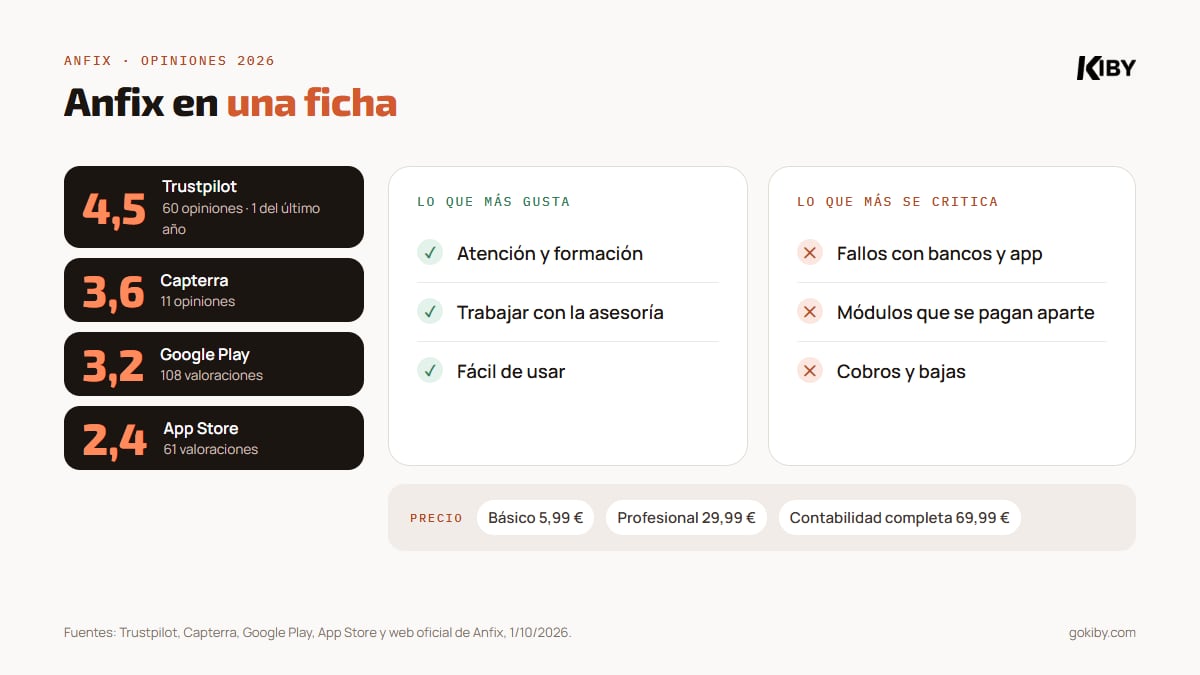 Ficha de opiniones de Anfix: 4,5 sobre 5 en Trustpilot con 60 opiniones, 3,6 en Capterra con 11, 3,2 en Google Play con 108 y 2,4 en App Store con 61; gusta la atención y la conexión con la asesoría, se critican los fallos con bancos y app y los módulos aparte