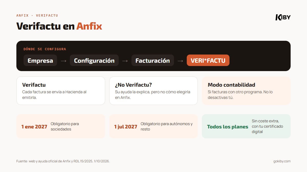 Verifactu en Anfix: en todos los planes y sin coste, con certificado digital; se configura en Empresa, Configuración, Facturación, VERI*FACTU; Verifactu o modo contabilidad; obligatorio el 1 de enero y el 1 de julio de 2027