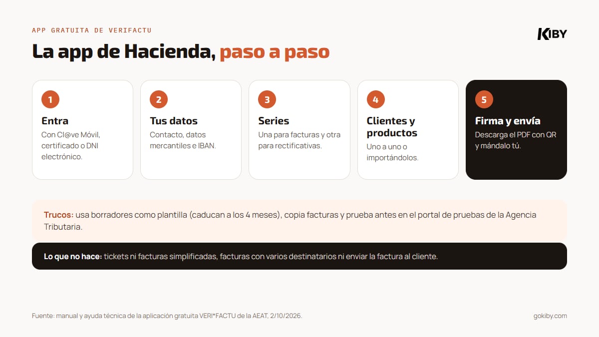 Cómo funciona la aplicación gratuita de Verifactu de la AEAT en 5 pasos: entrar con Cl@ve, certificado o DNI electrónico; rellenar tus datos; crear las series; dar de alta clientes y productos; emitir, firmar y descargar el PDF con QR