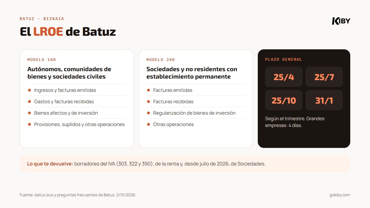 El LROE de Batuz: modelo 140 para personas físicas y entidades en atribución de rentas, modelo 240 para sociedades; capítulos de ingresos, gastos, bienes y otras operaciones; plazos 25 de abril, 25 de julio, 25 de octubre y 31 de enero; borradores de IVA, renta y Sociedades
