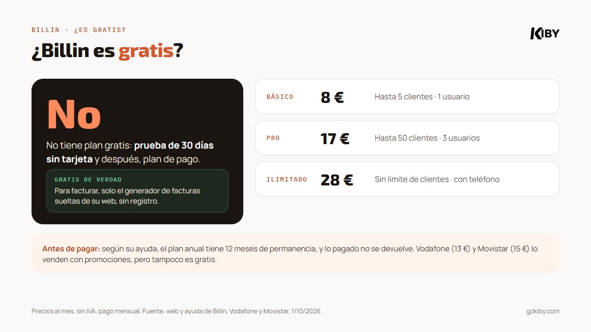 ¿Billin es gratis? No: prueba de 30 días sin tarjeta y después planes de 8, 17 y 28 euros al mes; gratis solo el generador de facturas sueltas; el plan anual tiene 12 meses de permanencia