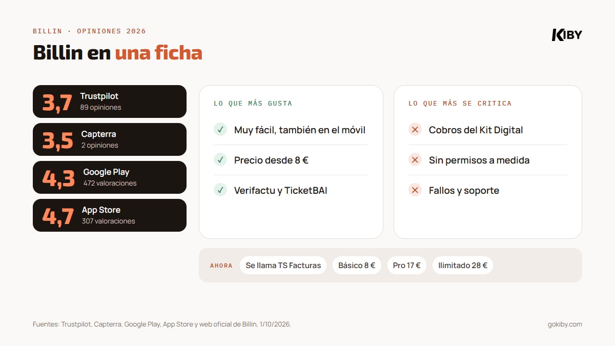 Ficha de opiniones de Billin, ahora TS Facturas: 3,7 sobre 5 en Trustpilot con 89 opiniones, 3,5 en Capterra con 2, 4,3 en Google Play con 472 y 4,7 en App Store con 307; gusta lo fácil y barato, se critican los cobros del Kit Digital y la falta de permisos