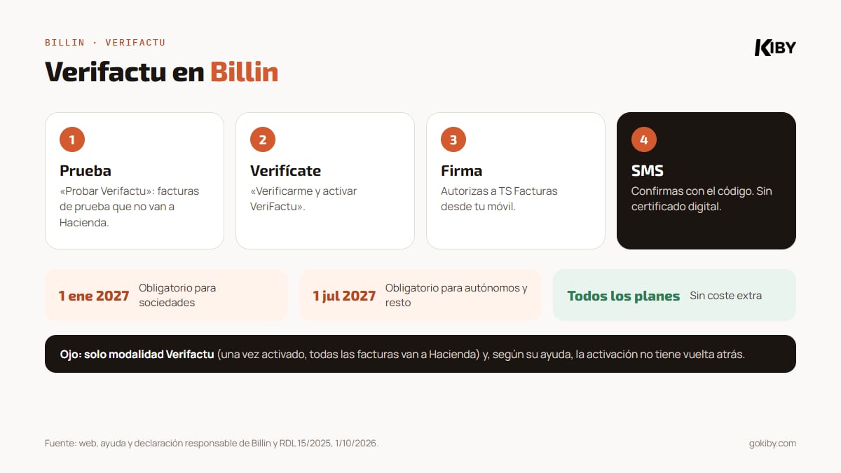 Verifactu en Billin: probar con facturas de prueba, verificarte y firmar la autorización con código por SMS; solo modalidad Verifactu, en todos los planes y sin certificado digital; obligatorio en 2027