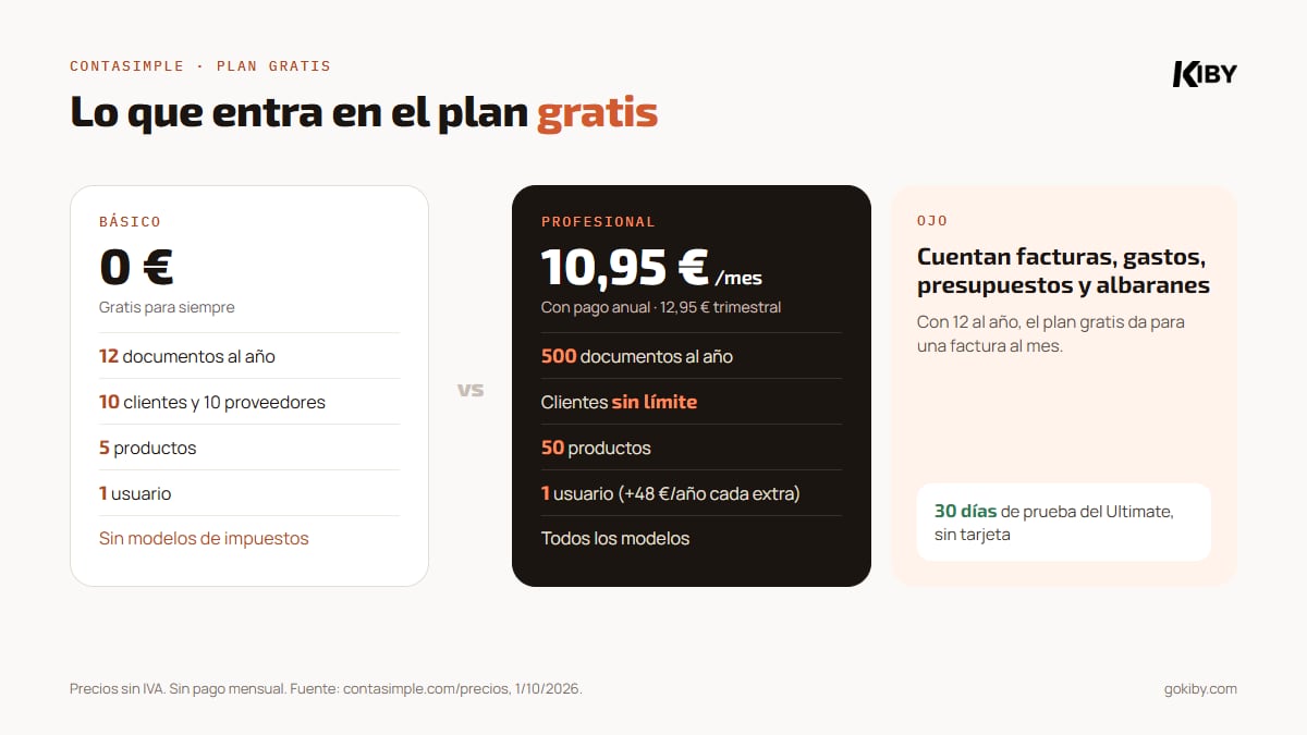 Qué incluye el plan Básico gratis de Contasimple frente al Profesional: 12 documentos al año frente a 500, 10 clientes, 5 productos y sin impuestos, frente a 12,95 euros al mes
