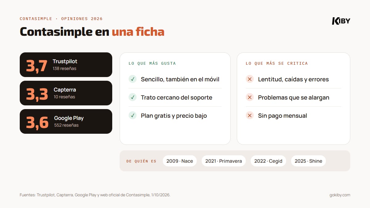 Ficha de opiniones de Contasimple: 3,7 sobre 5 en Trustpilot con 138 reseñas, 3,3 en Capterra y 3,6 en Google Play; gusta que es sencillo y su soporte; se critica la lentitud y los errores