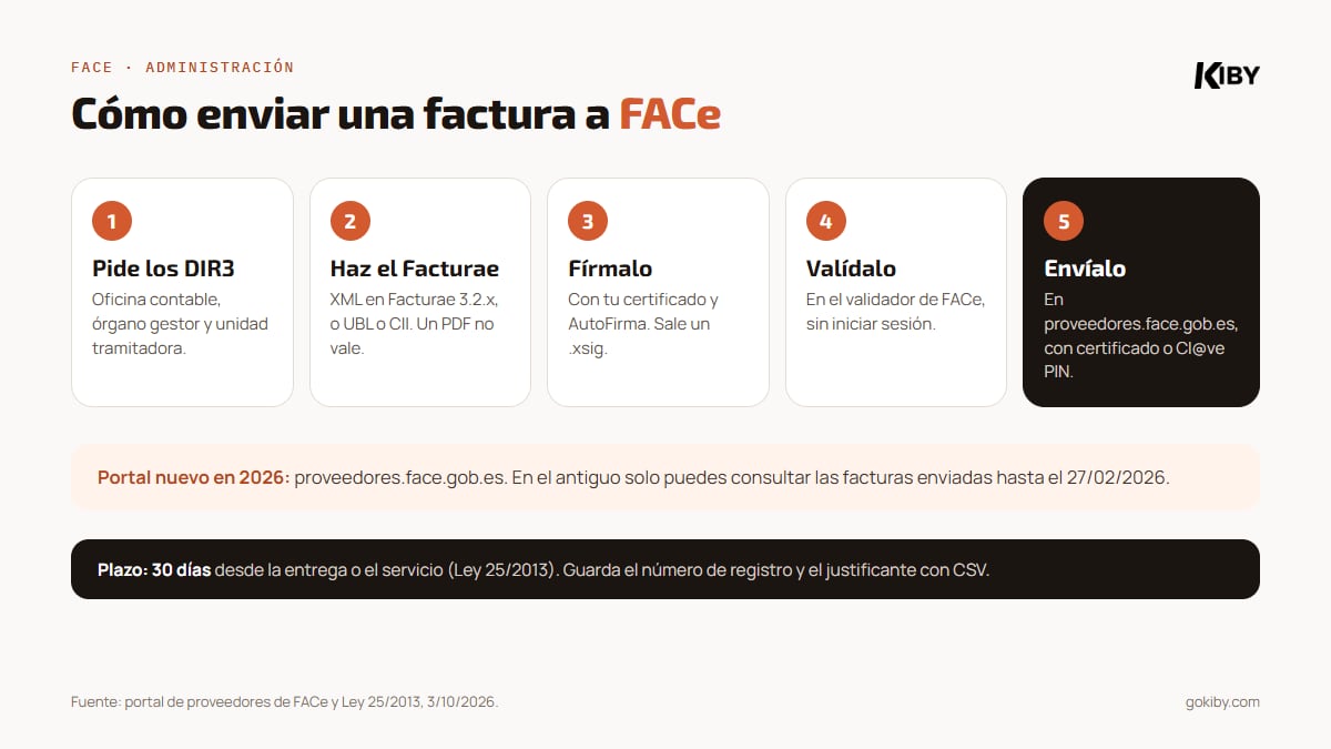 Cómo enviar una factura a FACe en cinco pasos: pedir los códigos DIR3, generar la factura en Facturae, firmarla con AutoFirma, validarla y enviarla en el portal de proveedores de FACe