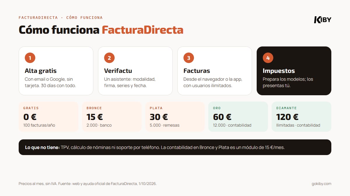 Cómo funciona FacturaDirecta en 4 pasos: alta gratis, configurar Verifactu, facturar desde el navegador o la app, y preparar los impuestos; contabilidad completa en Oro y Diamante o con módulo de pago