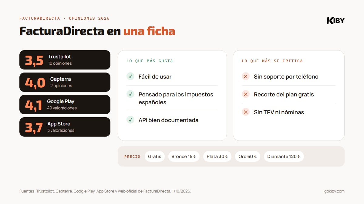 Ficha de opiniones de FacturaDirecta: 3,5 sobre 5 en Trustpilot con 10 opiniones, 4,0 en Capterra con 2, 4,1 en Google Play con 49 valoraciones; gusta que es fácil y pensada para los impuestos españoles, se critica que no hay teléfono