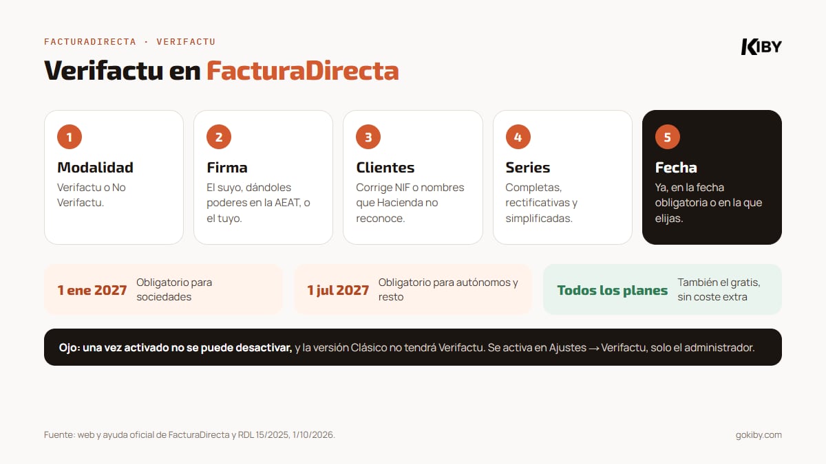 Verifactu en FacturaDirecta: asistente en Ajustes con 5 pasos, modalidad, firma, clientes, series y fecha; en todos los planes, también el gratis; obligatorio el 1 de enero de 2027 para sociedades y el 1 de julio de 2027 para el resto