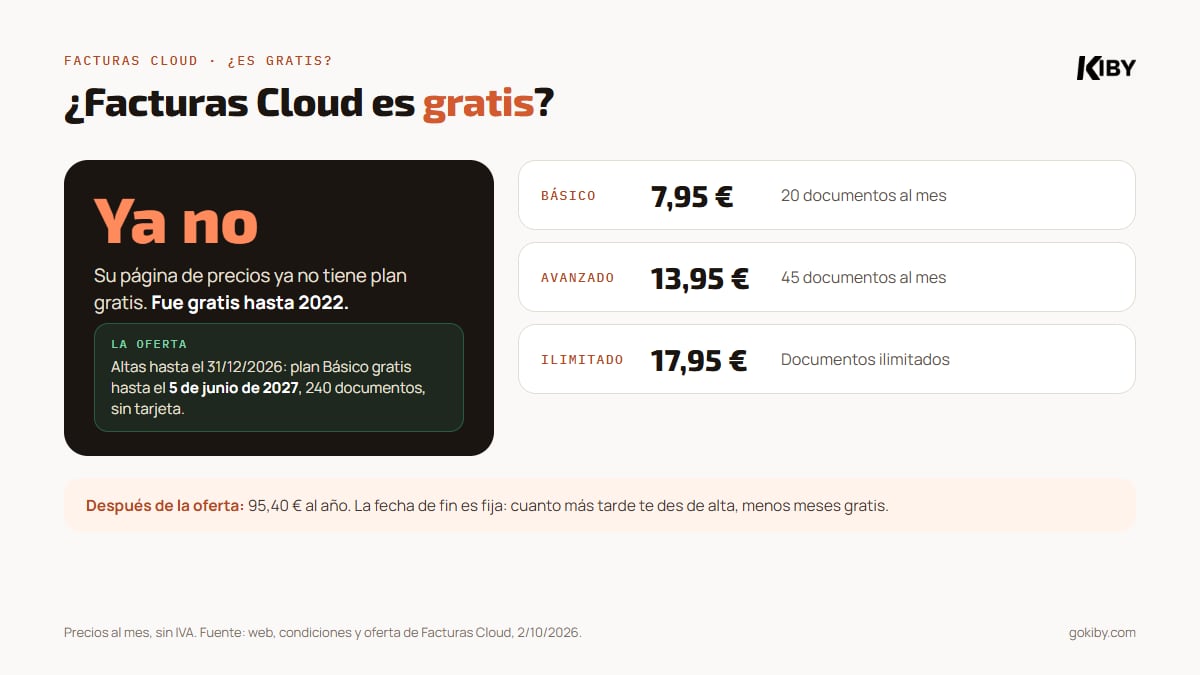 ¿Facturas Cloud es gratis? Ya no tiene plan gratis en su web; oferta para altas hasta el 31 de diciembre de 2026: plan Básico gratis hasta el 5 de junio de 2027 con 240 documentos, sin tarjeta; después 95,40 euros al año