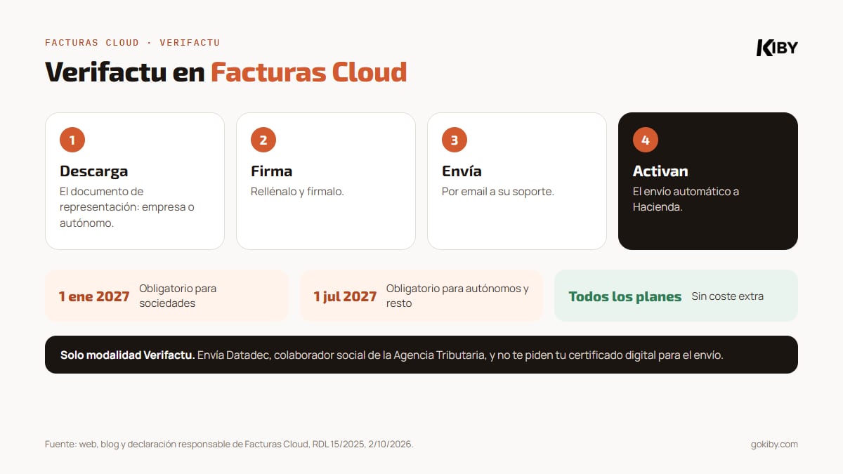 Verifactu en Facturas Cloud: descargar el documento de representación, firmarlo, enviarlo a soporte y activan el envío; solo modalidad Verifactu; envía Datadec, colaborador social; en todos los planes; obligatorio el 1 de enero y el 1 de julio de 2027