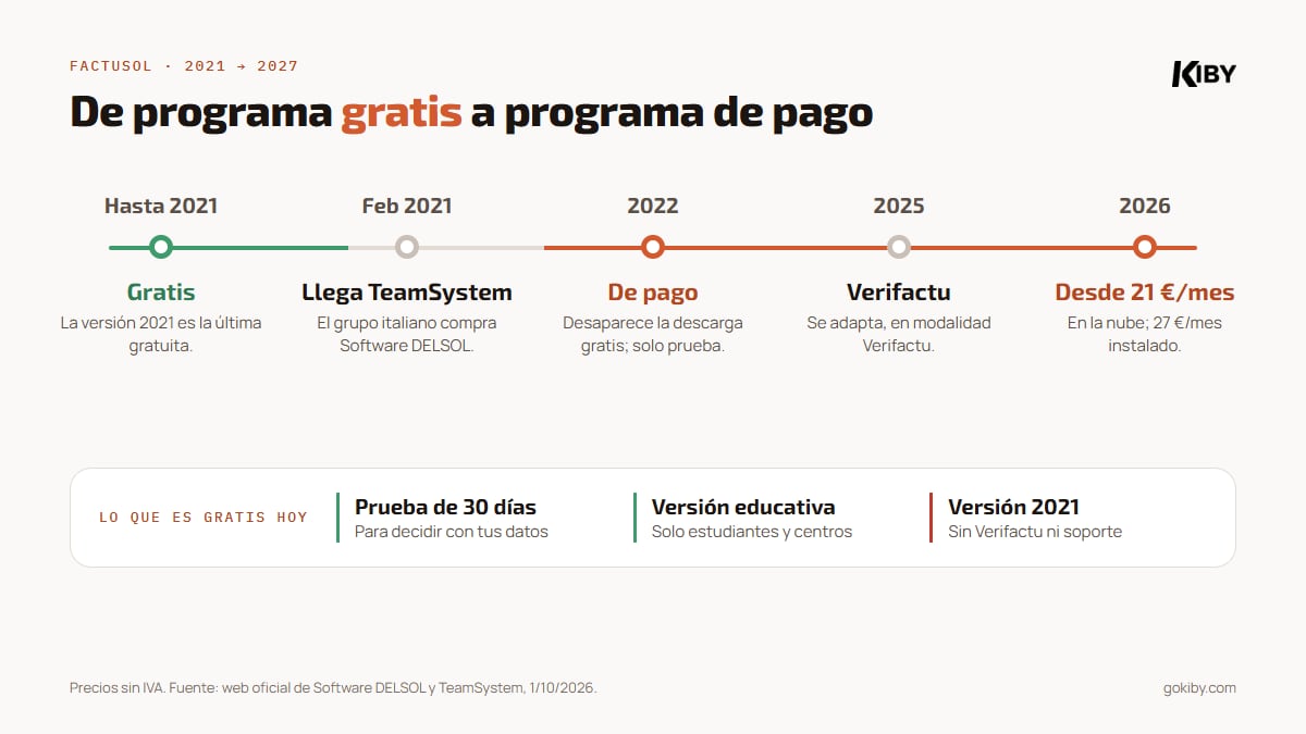 Cronología de Factusol: gratis hasta la versión 2021, de pago desde 2022, adaptado a Verifactu en 2025 y desde 21 euros al mes en 2026