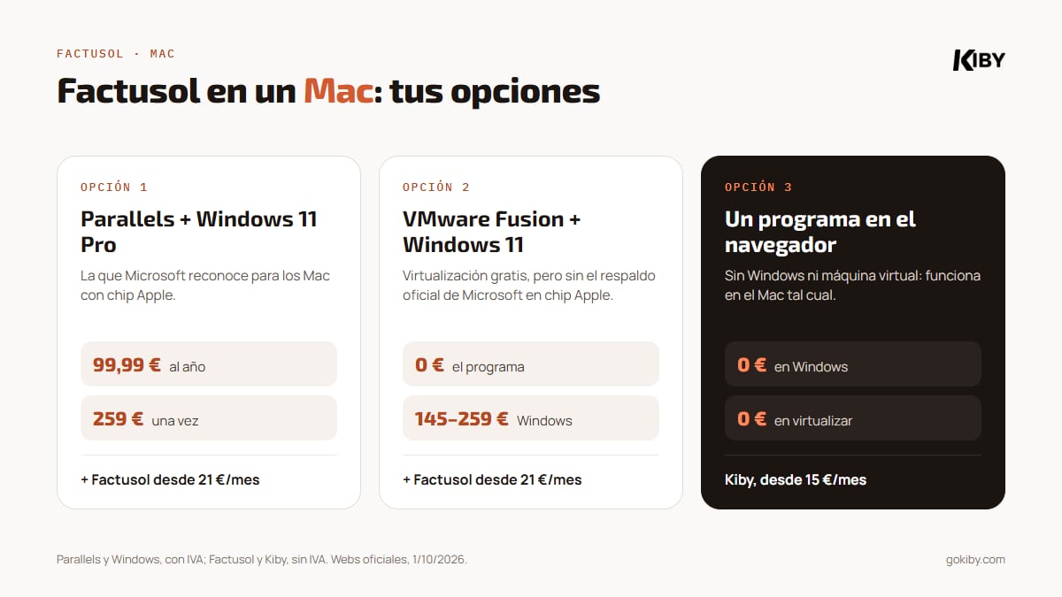 Tres formas de usar Factusol en un Mac con lo que cuesta cada una: Parallels con Windows 11 Pro, VMware Fusion con Windows 11, o pasar a un programa en la nube que funciona en el navegador