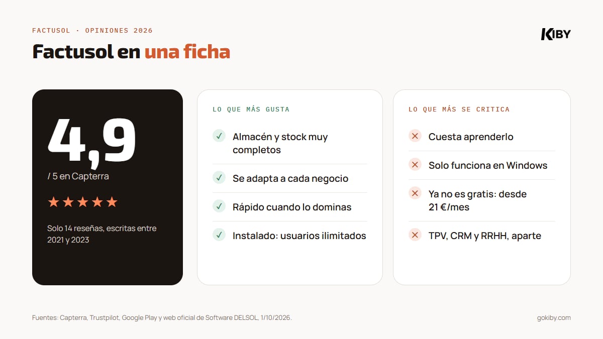 Ficha de opiniones de Factusol: 4,9 sobre 5 en Capterra con 14 reseñas; lo mejor es el almacén y la rapidez, lo peor es que solo funciona en Windows y cuesta aprenderlo