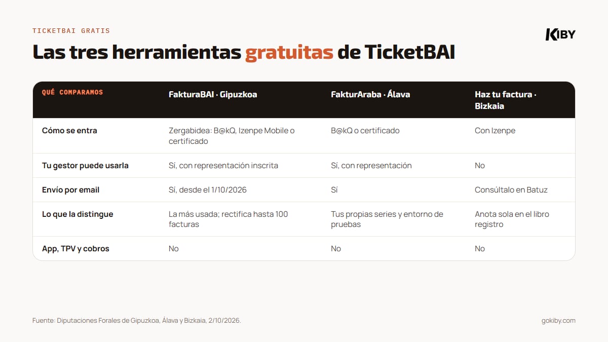 FakturaBAI, FakturAraba y Haz tu factura: las herramientas gratuitas de TicketBAI de Gipuzkoa, Álava y Bizkaia; todas son web y gratuitas, sin app, TPV ni cobros; cada una sirve para su territorio