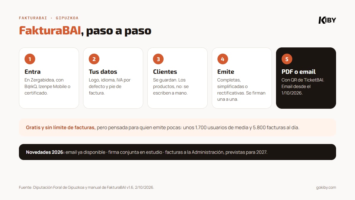 Cómo usar FakturaBAI paso a paso: entrar en Zergabidea con B@kQ, Izenpe Mobile o certificado; configurar tus datos y logo; guardar clientes; emitir y firmar cada factura; descargar el PDF con el QR de TicketBAI o enviarlo por email desde el 1 de octubre de 2026