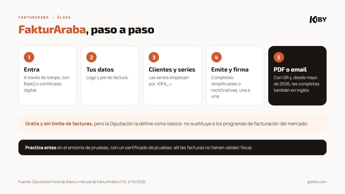 Cómo usar FakturAraba paso a paso: entrar a través de Izenpe con B@kQ o certificado; configurar tus datos y logo; guardar clientes y series DFA_; emitir y firmar cada factura; descargar el PDF o enviarlo por email, también en inglés