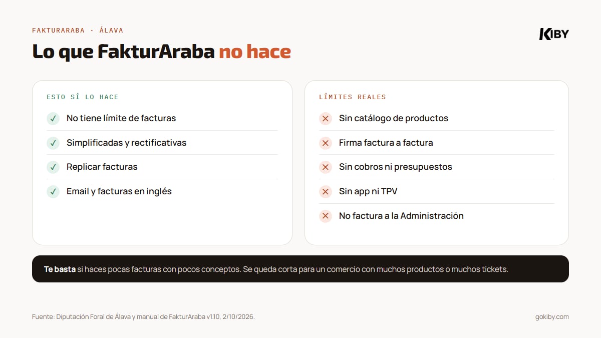 Limitaciones de FakturAraba: sin catálogo de productos, firma una a una, sin cobros ni presupuestos, sin app ni TPV y sin facturas a la Administración; lo que sí hace: sin límite de facturas, simplificadas, replicar, email y facturas en inglés