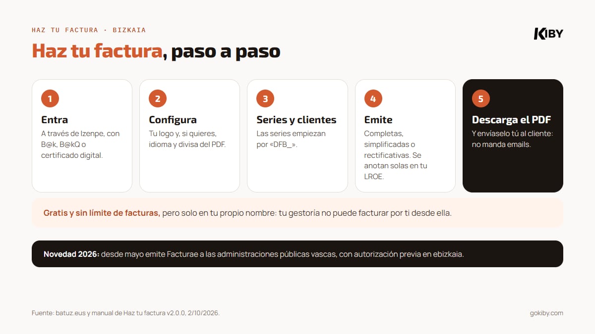 Haz tu factura de Batuz paso a paso: entrar a través de Izenpe con B@k, B@kQ o certificado; configurar el logo; crear series DFB_ y destinatarios; emitir y firmar la factura, que se anota sola en el LROE; descargar el PDF, también en inglés o en otra divisa