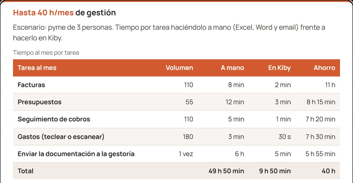 Captura de la home de Kiby con el cálculo de las 40 horas al mes: tarea por tarea, volumen, tiempo a mano, tiempo en Kiby y ahorro