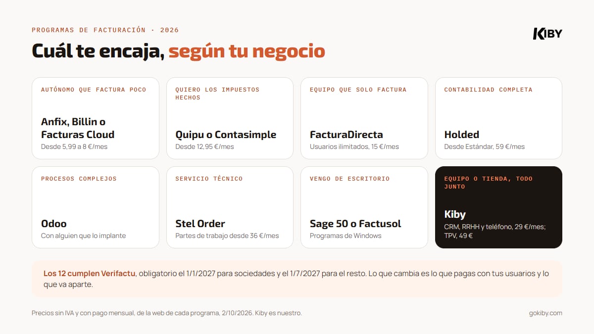 Los mejores programas de facturación de 2026 según tu negocio: autónomo que factura poco, Anfix, Billin o Facturas Cloud; autónomo que quiere impuestos, Quipu o Contasimple; contabilidad completa, Holded; procesos complejos, Odoo; escritorio, Sage 50 o Factusol; equipo o tienda con todo incluido, Kiby