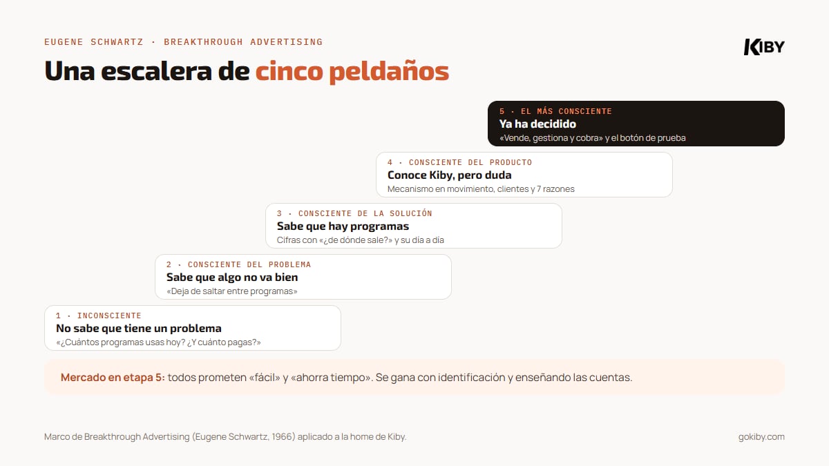 Los cinco niveles de consciencia de Eugene Schwartz aplicados a la home de Kiby: del que no sabe que tiene un problema al que solo necesita ver el precio, y qué sección de la home le habla a cada uno