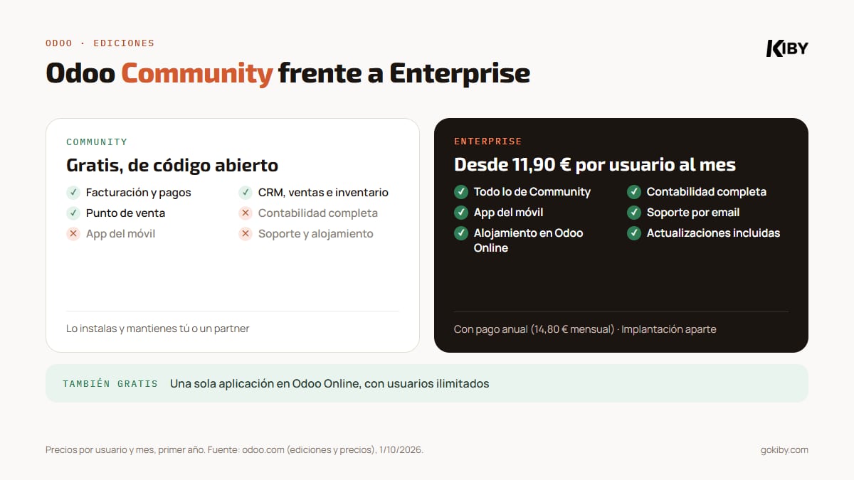 Odoo Community frente a Enterprise: Community es gratis e incluye facturación, CRM, ventas y TPV, pero no contabilidad completa, app móvil, soporte ni alojamiento; Enterprise cuesta desde 14,80 euros por usuario al mes