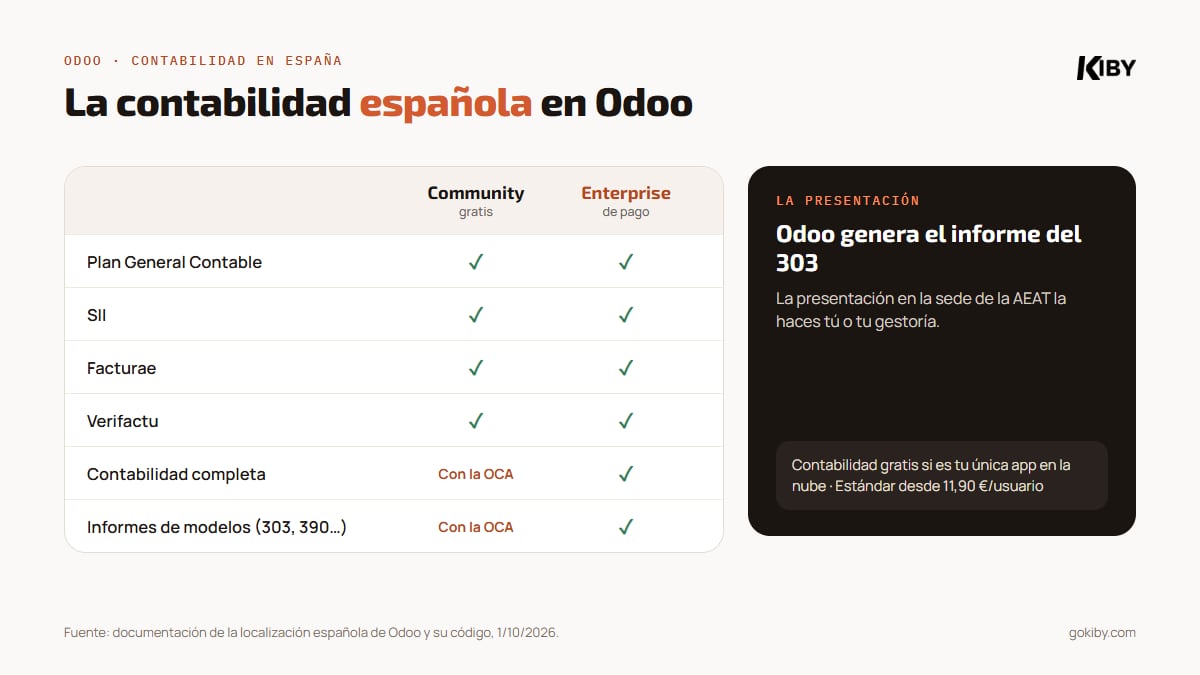 La contabilidad española en Odoo: Plan General Contable, SII, Facturae y Verifactu en todas las ediciones; la contabilidad completa y los informes de modelos de impuestos solo en Enterprise o con módulos de la OCA