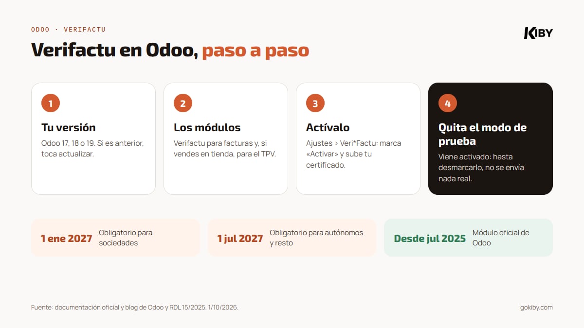 Cómo poner Verifactu en Odoo: comprobar la versión, instalar el módulo de Verifactu de facturas y de TPV, subir el certificado y quitar el modo de prueba antes de 2027