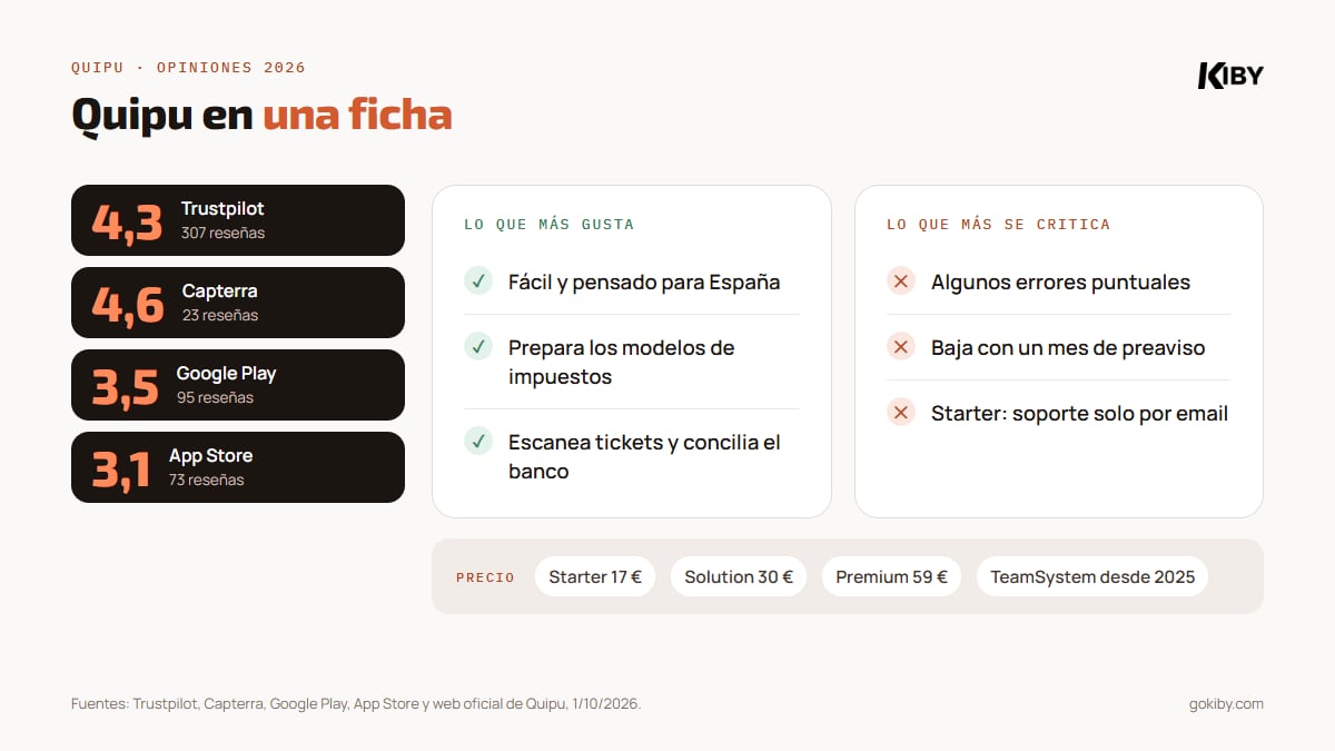 Ficha de opiniones de Quipu: 4,3 sobre 5 en Trustpilot con 307 reseñas, 4,6 en Capterra, 3,5 en Google Play y 3,1 en App Store; gusta que es fácil y sus impuestos; se critican algunos errores y la baja