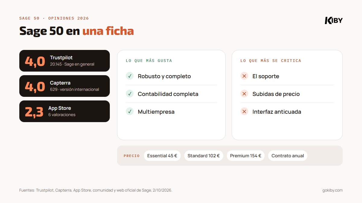 Ficha de opiniones de Sage 50: 4,0 sobre 5 en Trustpilot con 20.145 opiniones de Sage en general, 4,0 en Capterra con 629 de la versión internacional y 2,3 en App Store con 6; gusta que es robusto y con contabilidad completa, se critica el soporte, las subidas de precio y la interfaz