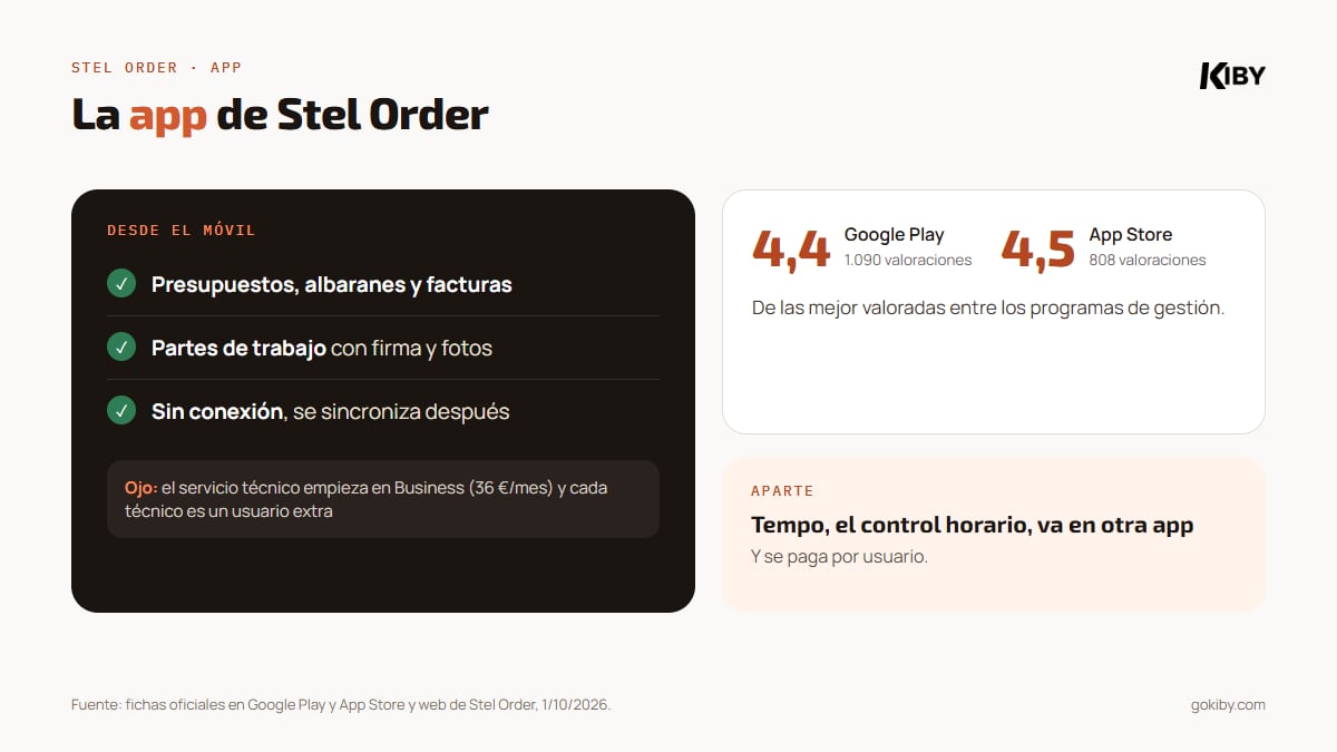 La app de Stel Order: facturas, presupuestos, albaranes y partes de trabajo con firma y fotos, también sin conexión; 4,4 sobre 5 en Google Play y 4,5 en App Store; el servicio técnico empieza en el plan Business