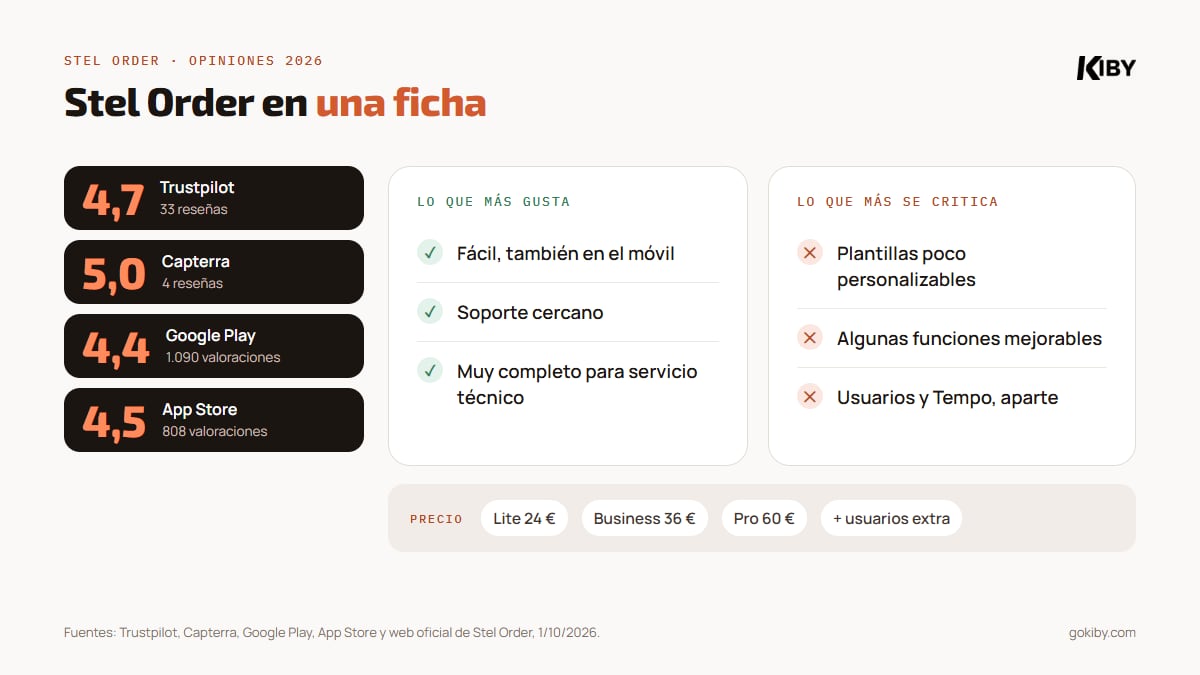 Ficha de opiniones de Stel Order: 4,7 sobre 5 en Trustpilot con 33 reseñas, 5,0 en Capterra con 4, 4,4 en Google Play con 1.090 y 4,5 en App Store con 808