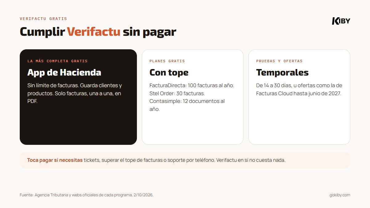 Verifactu gratis: la app de la Agencia Tributaria, gratis y sin límite de facturas pero solo facturas; planes gratis de programas con límites, como FacturaDirecta con 100 facturas al año o Stel Order con 30; y pruebas gratis de unos días